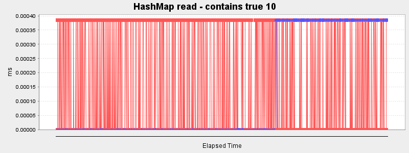 HashMap read - contains true 10